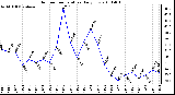 Milwaukee Weather Outdoor Temperature Daily Low