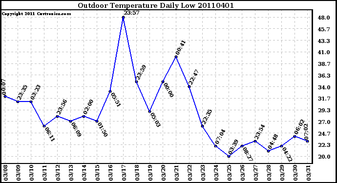 Milwaukee Weather Outdoor Temperature Daily Low