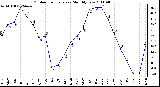 Milwaukee Weather Outdoor Temperature Monthly Low