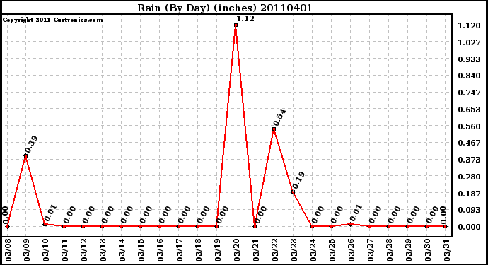 Milwaukee Weather Rain (By Day) (inches)