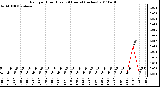 Milwaukee Weather Rain per Hour (Last 24 Hours) (inches)