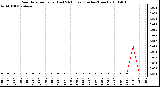 Milwaukee Weather Rain Rate per Hour (Last 24 Hours) (Inches/Hour)