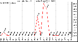 Milwaukee Weather Rain Rate Daily High (Inches/Hour)