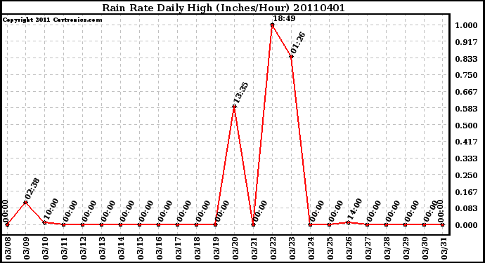 Milwaukee Weather Rain Rate Daily High (Inches/Hour)