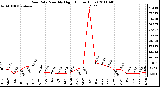 Milwaukee Weather Rain Rate Monthly High (Inches/Hour)