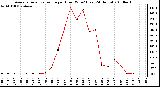 Milwaukee Weather Average Solar Radiation per Hour W/m2 (Last 24 Hours)