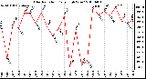 Milwaukee Weather Solar Radiation Daily High W/m2