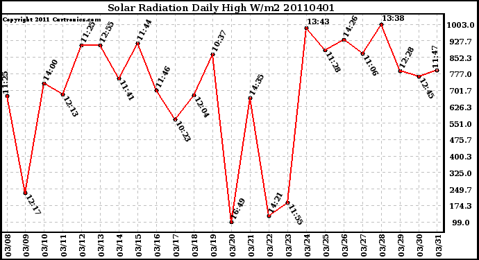 Milwaukee Weather Solar Radiation Daily High W/m2