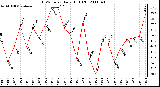 Milwaukee Weather THSW Index Daily High (F)