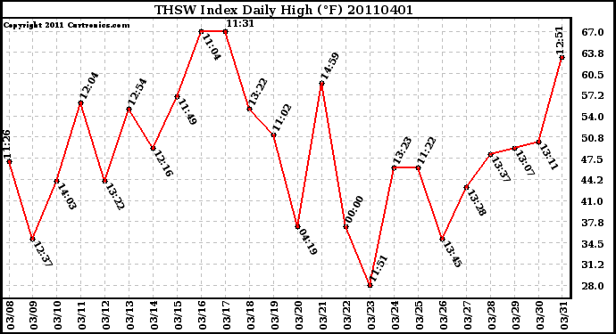 Milwaukee Weather THSW Index Daily High (F)