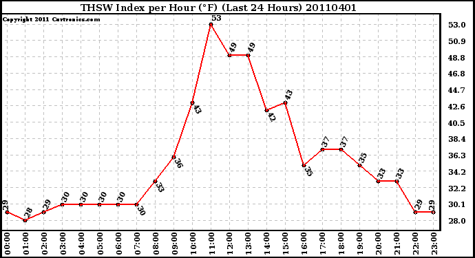 Milwaukee Weather THSW Index per Hour (F) (Last 24 Hours)