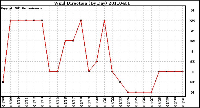 Milwaukee Weather Wind Direction (By Day)