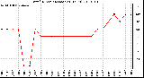 Milwaukee Weather Wind Direction (Last 24 Hours)