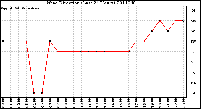 Milwaukee Weather Wind Direction (Last 24 Hours)