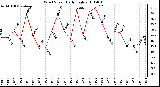 Milwaukee Weather Wind Speed Daily High