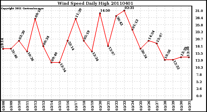 Milwaukee Weather Wind Speed Daily High