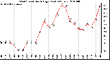 Milwaukee Weather Wind Speed Hourly High (Last 24 Hours)