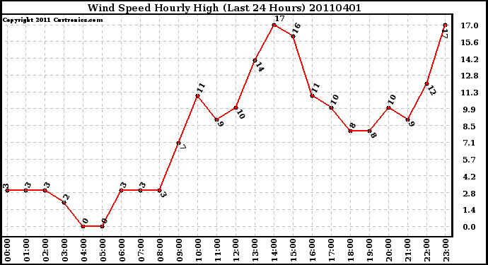 Milwaukee Weather Wind Speed Hourly High (Last 24 Hours)