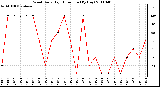 Milwaukee Weather Wind Daily High Direction (By Day)