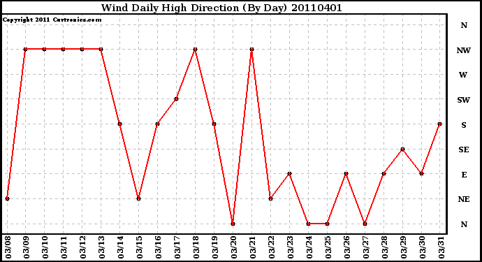 Milwaukee Weather Wind Daily High Direction (By Day)