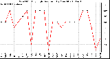 Milwaukee Weather Wind Monthly High Direction (By Month)