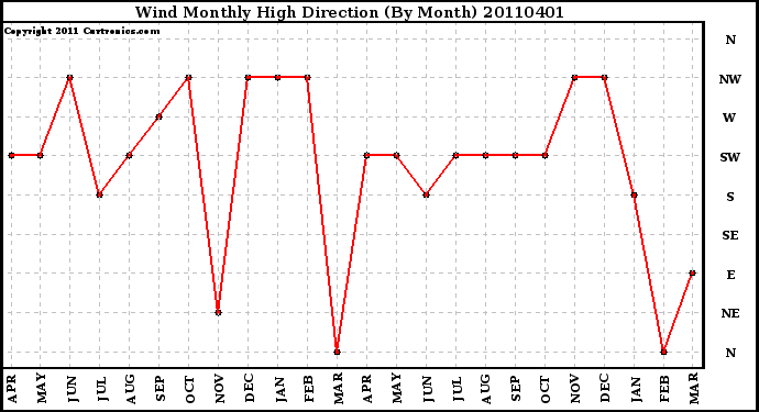 Milwaukee Weather Wind Monthly High Direction (By Month)