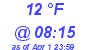 Milwaukee Weather Dewpoint High Low Today