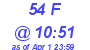 Milwaukee Weather THSW Index High Today