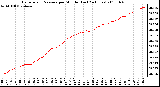 Milwaukee Weather Barometric Pressure per Minute (Last 24 Hours)