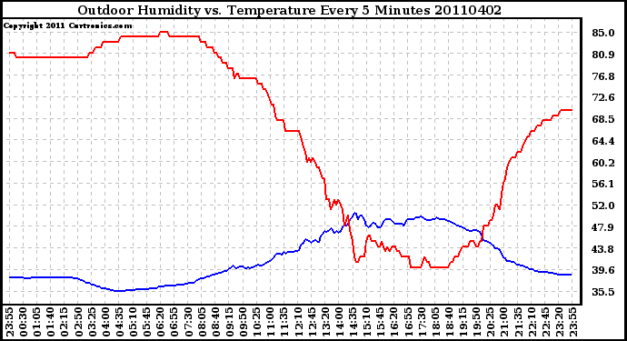 Milwaukee Weather Outdoor Humidity vs. Temperature Every 5 Minutes