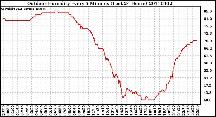 Milwaukee Weather Outdoor Humidity Every 5 Minutes (Last 24 Hours)