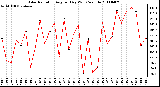 Milwaukee Weather Solar Radiation Avg per Day W/m2/minute