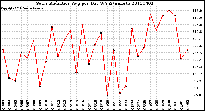 Milwaukee Weather Solar Radiation Avg per Day W/m2/minute