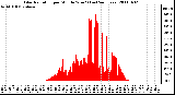 Milwaukee Weather Solar Radiation per Minute W/m2 (Last 24 Hours)