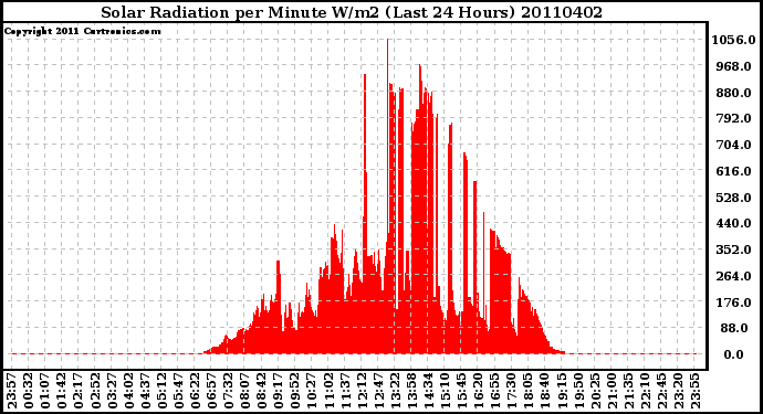 Milwaukee Weather Solar Radiation per Minute W/m2 (Last 24 Hours)