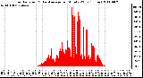 Milwaukee Weather Solar Radiation & Day Average per Minute W/m2 (Today)