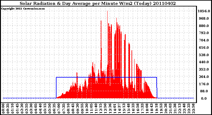 Milwaukee Weather Solar Radiation & Day Average per Minute W/m2 (Today)