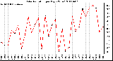 Milwaukee Weather Solar Radiation per Day KW/m2