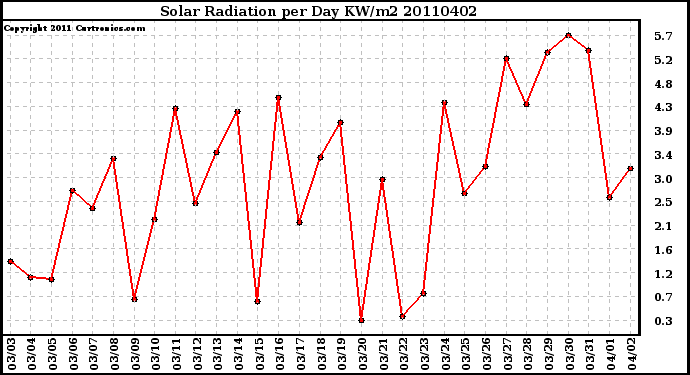 Milwaukee Weather Solar Radiation per Day KW/m2