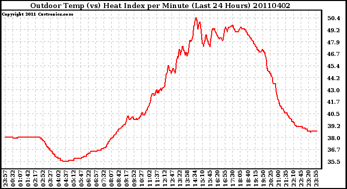 Milwaukee Weather Outdoor Temp (vs) Heat Index per Minute (Last 24 Hours)