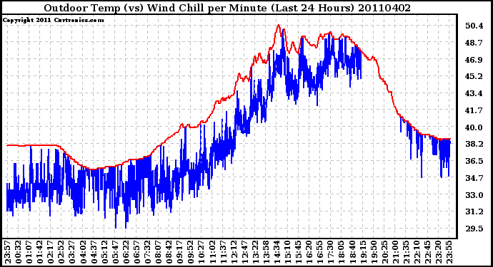 Milwaukee Weather Outdoor Temp (vs) Wind Chill per Minute (Last 24 Hours)