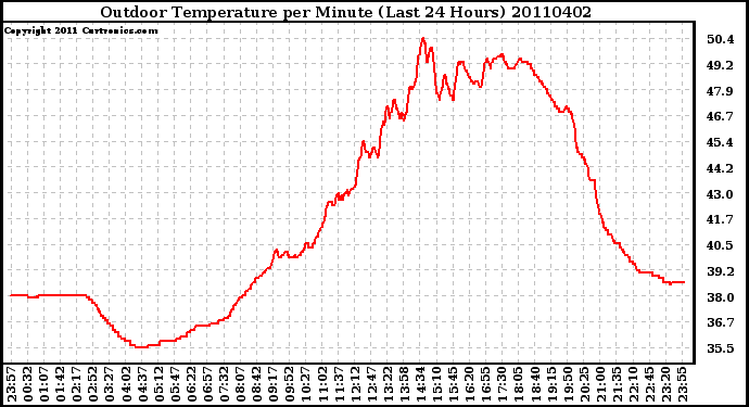 Milwaukee Weather Outdoor Temperature per Minute (Last 24 Hours)