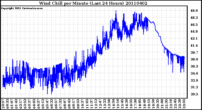 Milwaukee Weather Wind Chill per Minute (Last 24 Hours)