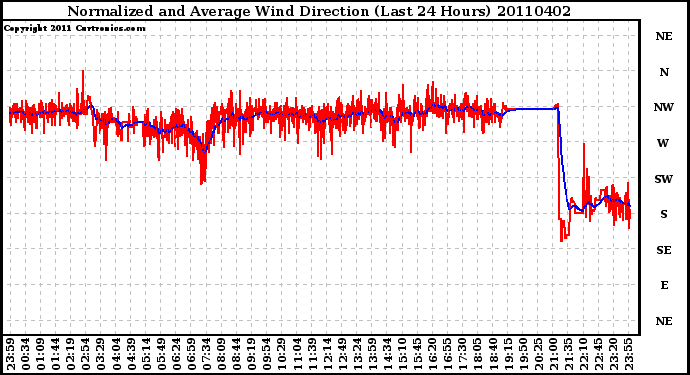 Milwaukee Weather Normalized and Average Wind Direction (Last 24 Hours)