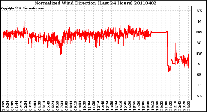 Milwaukee Weather Normalized Wind Direction (Last 24 Hours)