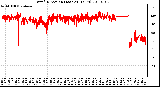 Milwaukee Weather Wind Direction (Last 24 Hours)