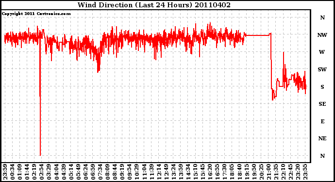 Milwaukee Weather Wind Direction (Last 24 Hours)