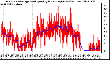 Milwaukee Weather Actual and Average Wind Speed by Minute mph (Last 24 Hours)