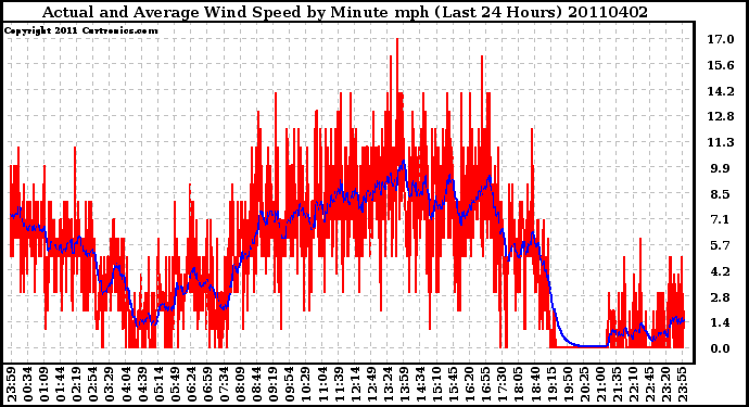 Milwaukee Weather Actual and Average Wind Speed by Minute mph (Last 24 Hours)