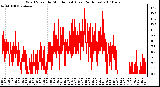 Milwaukee Weather Wind Speed by Minute mph (Last 24 Hours)